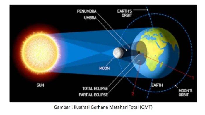 fase-terjadinya-gerhana-matahari-total-8-april-2024-akan-terlihat-ledakan-ledakan-di-matahari_953597a.jpg