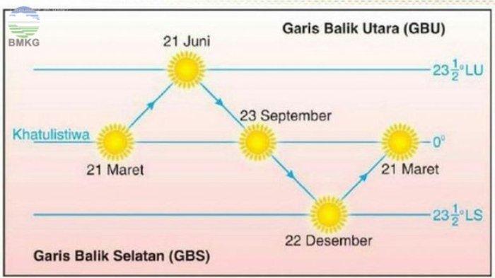 mengenal-fenomena-equinox-yang-terjadi-di-indonesia-apa-dampaknya_304e6fe.jpg