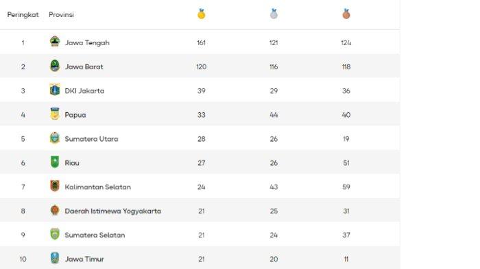 klasemen-akhir-perolehan-medali-peparnas-2024-jawa-tengah-juara-umum_bed033e.jpg