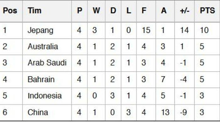 timnas-indonesia-cuma-nonton-3-tim-berebut-runner-up-klasemen-grup-c-kualifikasi-piala-dunia-2026_d0f0649.jpg