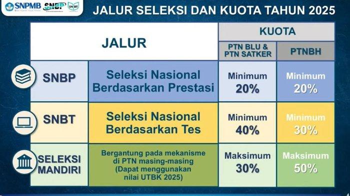 jadwal-dan-syarat-pendaftaran-snbt-tahun-2025-lengkap-dengan-jumlah-kuotanya_d395a3b.jpg