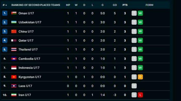 klasemen-peringkat-dua-terbaik-kualifikasi-piala-asia-u17-2025-timnas-indonesia-ke-7-oman-memimpin_f0e8ad8.jpg