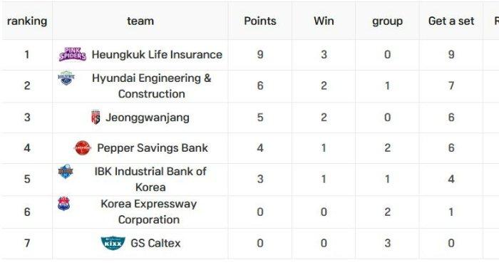 klasemen-terbaru-liga-voli-putri-korea-red-sparks-gagal-kudeta-pink-spiders-unbeaten-di-puncak_e5c857f.jpg