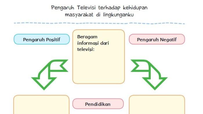 kunci-jawaban-tema-3-kelas-6-halaman-64-subtema-2-pengaruh-televisi-terhadap-kehidupan-masyarakat_34a5fb7.jpg