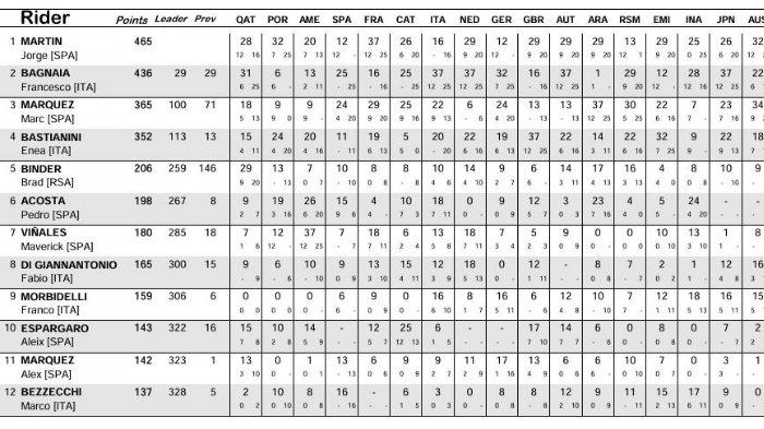 poin-klasemen-motogp-2024-sementara-jorge-martin-perlebar-jarak-pecco-bagnaia-geleng-kepala_955cc60.jpg