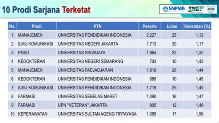 10-program-studi-sarjana-dan-vokasi-terketat-jalur-snbp-2024-jadi-rekomendasi-pendaftaran-snbp-2025_d524527.jpg