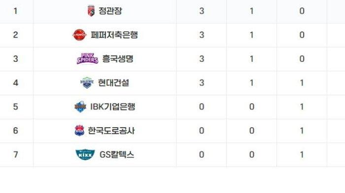 klasemen-dan-jadwal-liga-voli-korea-hari-ini-tim-megawati-rawan-lengser-gs-caltex-gagalkan-kudeta_b41b77a.jpg