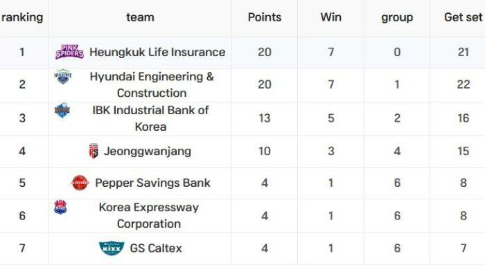 klasemen-dan-jadwal-liga-voli-putri-korea-hari-ini-tim-megawati-zonk-ibk-altos-tambah-gap-poin_6fe8d09.jpg