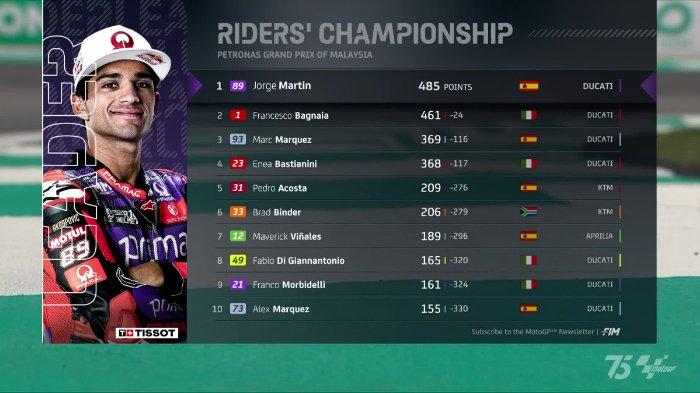 klasemen-motogp-2024-terbaru-jorge-martin-butuh-14-poin-sapu-bersih-pecco-bagnaia-tak-berarti_cc45d7b.jpg