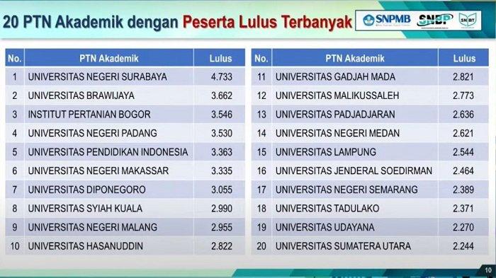 rekomendasi-snbp-2025-ini-20-ptn-dengan-peserta-lulus-terbanyak-snbp-2024_3106f78.jpg